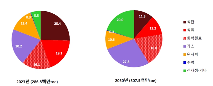 이미지: 국내 총에너지 소비 에너지상품별 비중