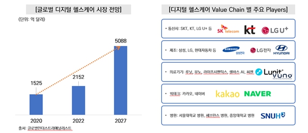 이미지: 세계 디지털 헬스케어 시장 전망