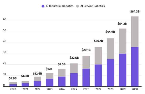 이미지: 세계 로봇시장 동향 및 전망