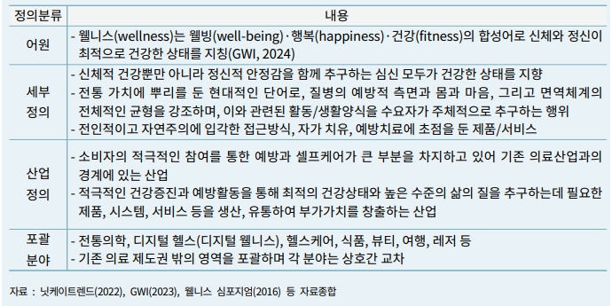 이미지: 웰니스 산업의 정의 및 범주
