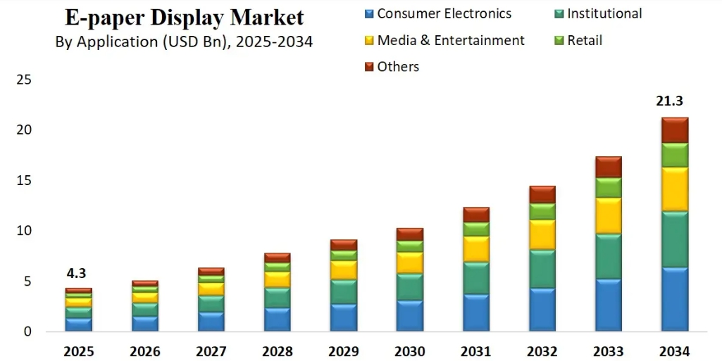 이미지: 저전력 반사형 디스플레이 시장 전망 및 규모