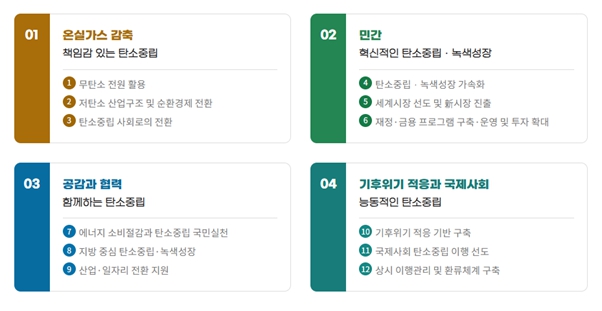 이미지: 2050 탄소중립 추진전략 - 4대 전략 ,12대 중점 과제