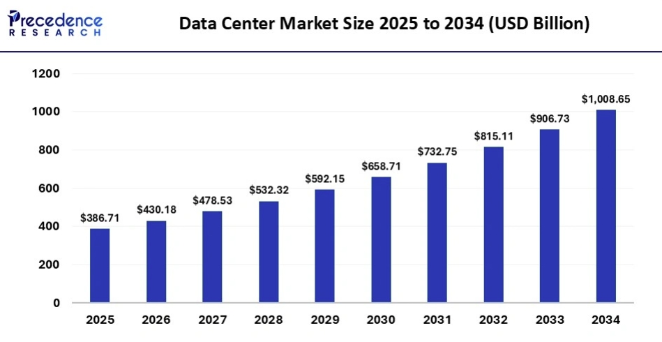 이미지: 글로벌 데이터센터 시장규모