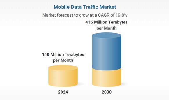 이미지: 글로벌 모바일 데이터 트래픽 전망