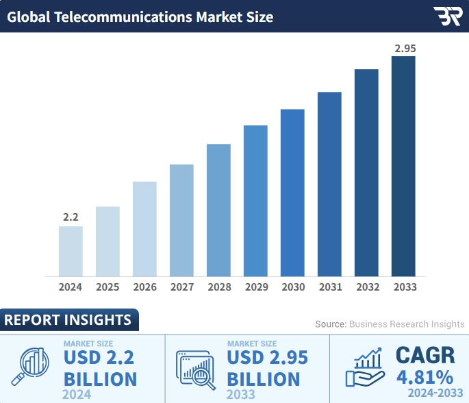 이미지: 글로벌 통신산업 시장규모