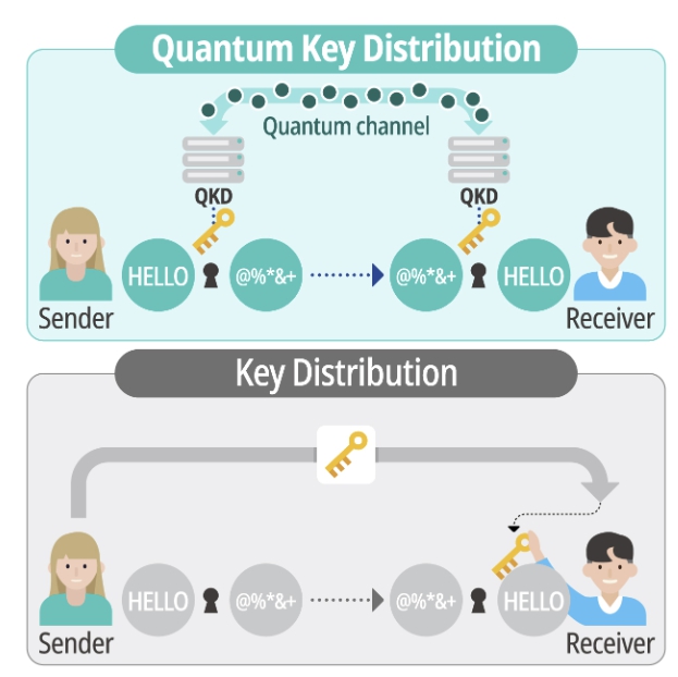이미지: 양자암호키분배(QKD)