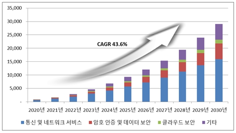 이미지: 양자정보통신 시장 전망