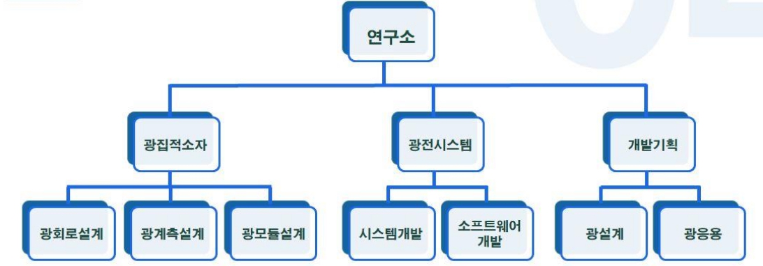 이미지: 연구개발 조직도