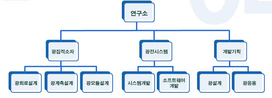 이미지: 기업부설연구소 조직도