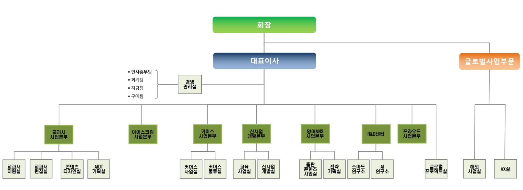 이미지: 조직도(2025.12.31)