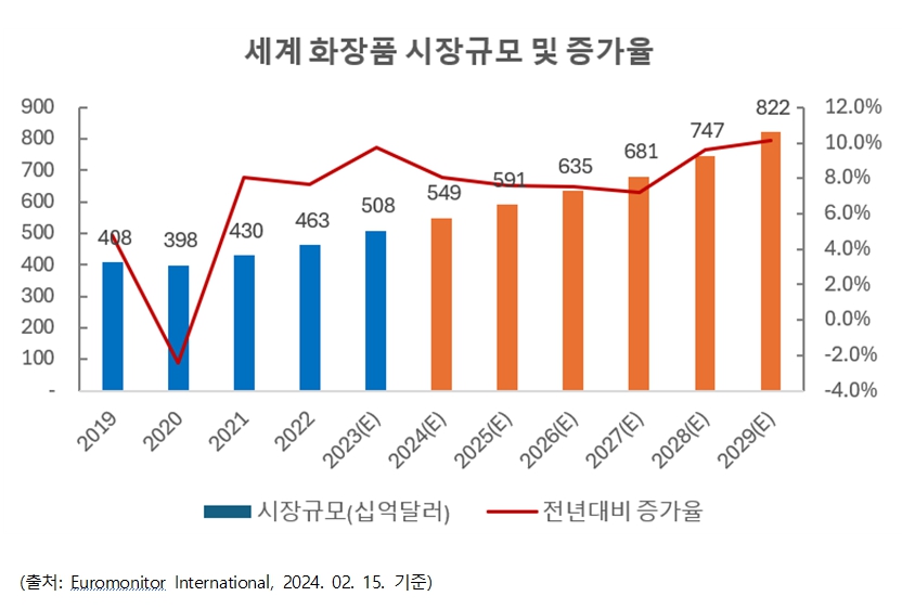 이미지: 세계화장품규모 및 증가율