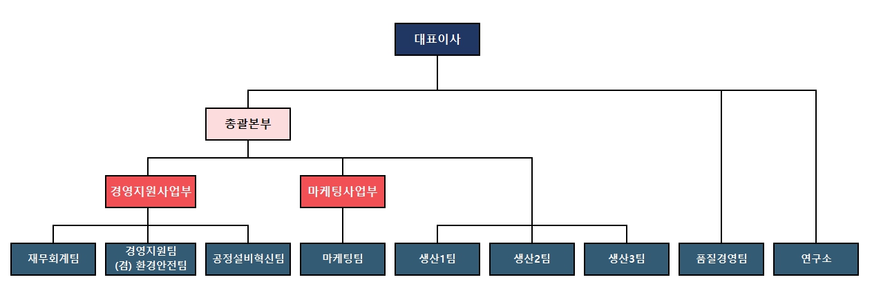 이미지: 조직도