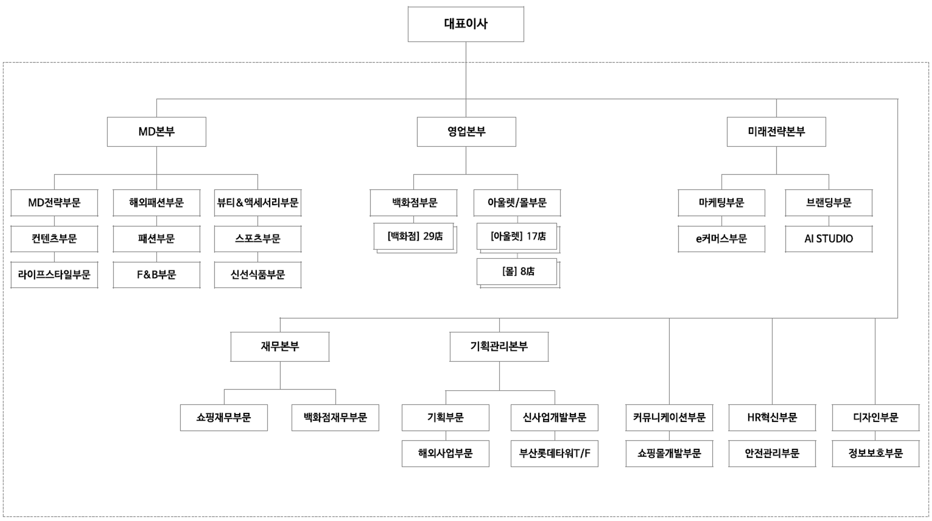 이미지: 백화점사업부 조직도