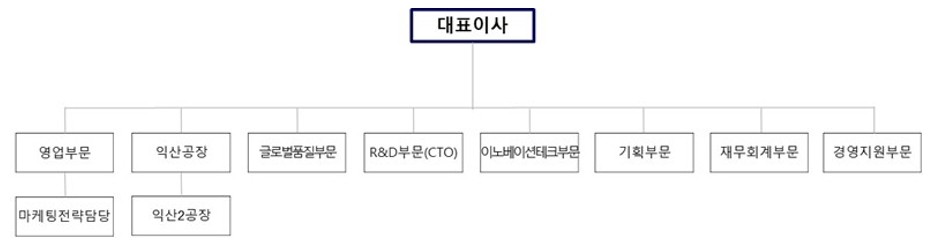 이미지: 전지소재 조직도