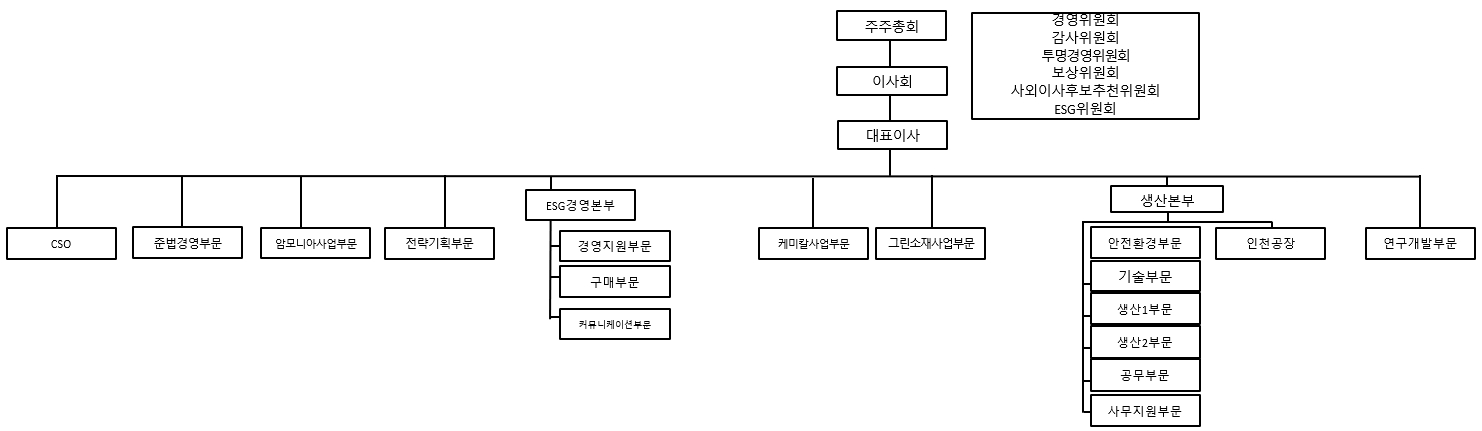 이미지: 정밀화학 조직도