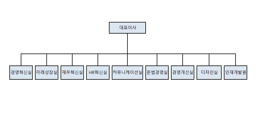 이미지: 조직도(25.12.31.기준)