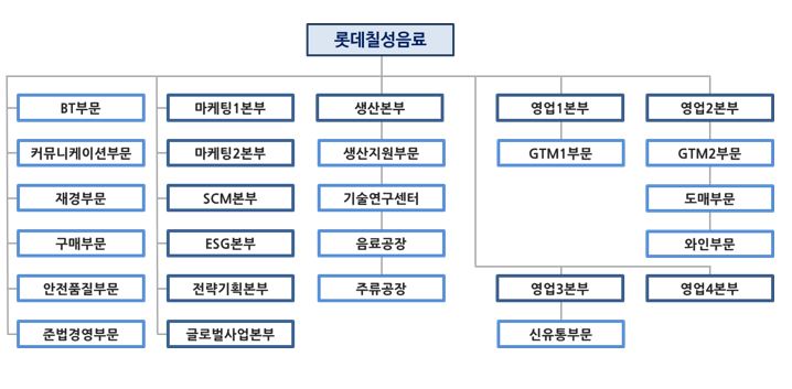 이미지: 조직도