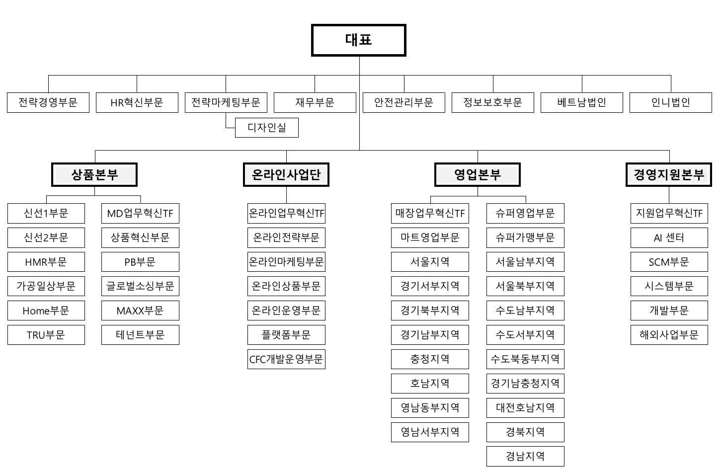 이미지: 할인점사업부 조직도