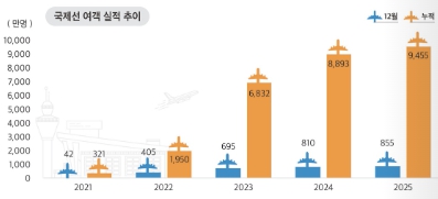 이미지: 국제선 여객 실적 추이
