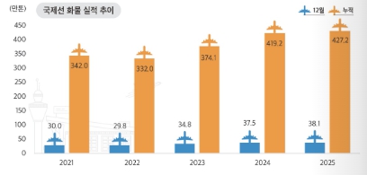 이미지: 국제선 화물 실적 추이
