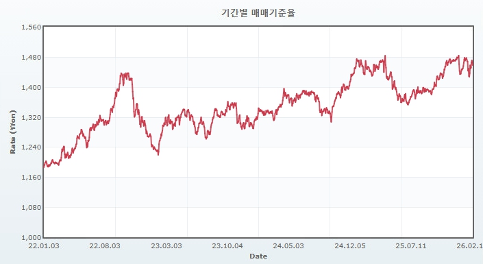 이미지: 원달러 환율 추이