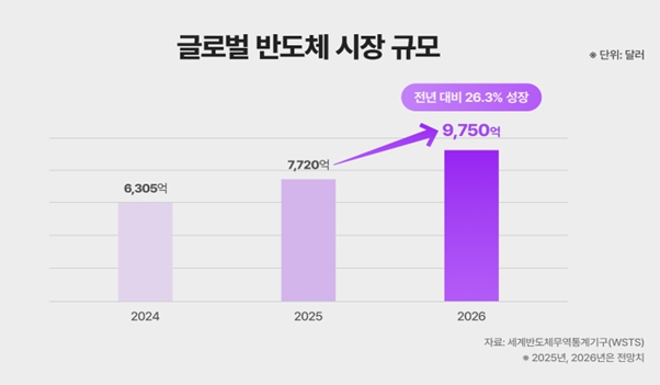 이미지: 글로벌 반도체 시장 규모(출처 SK 하이닉스 뉴스레터(2026)