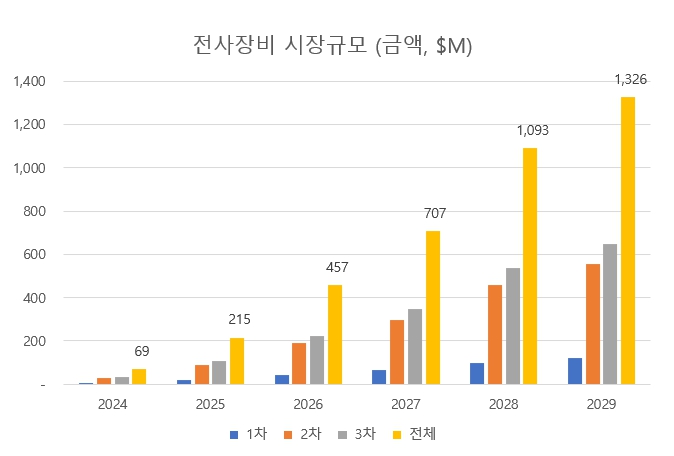 이미지: 전사장비 시장규모