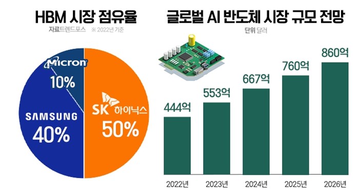 이미지: hbm 시장 점유율 뉴스웨이 23.7