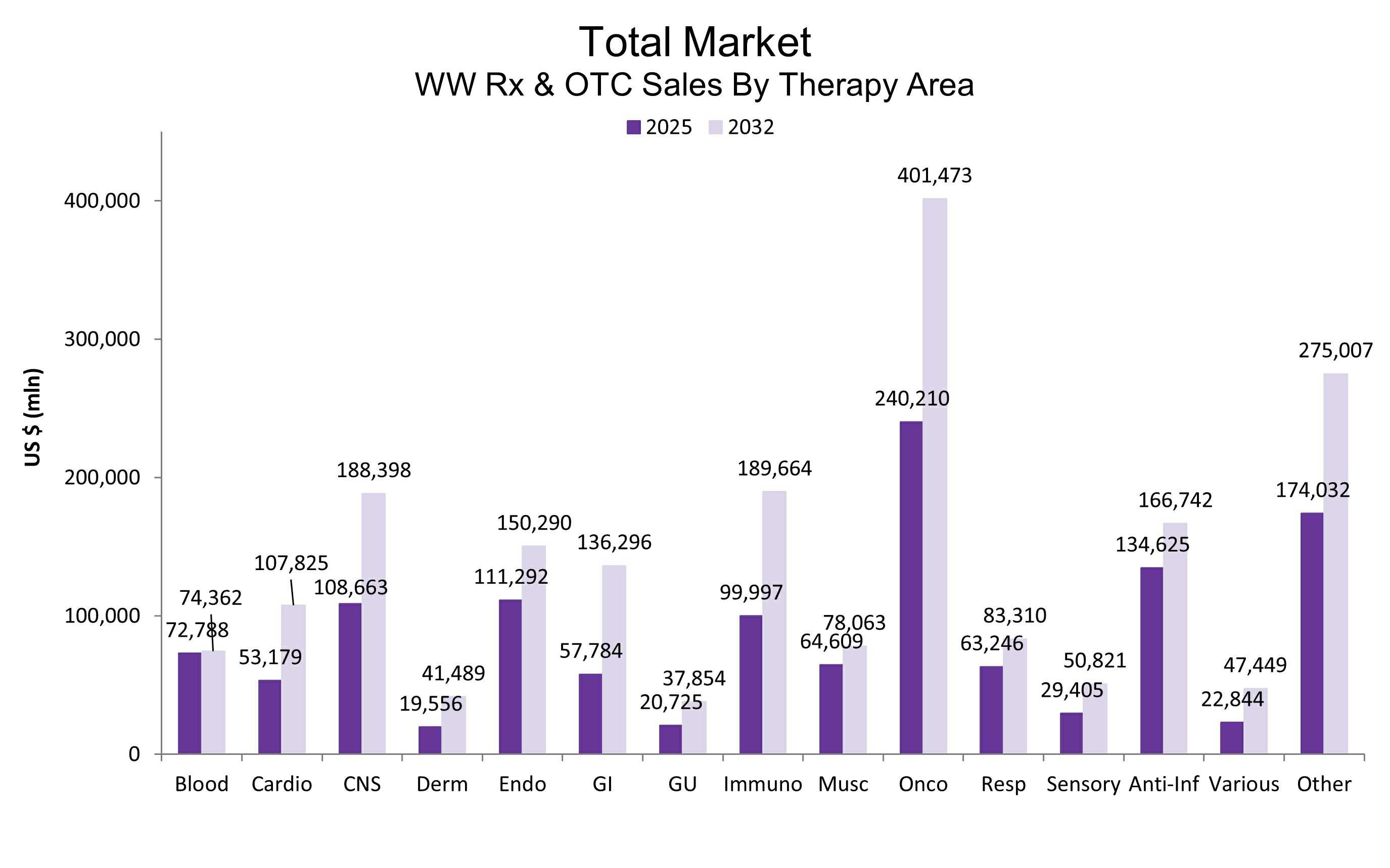 이미지: 치료영역별 전문의약품 및 일반의약품 매출