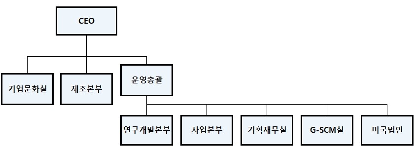 이미지: SK시그넷 조직도