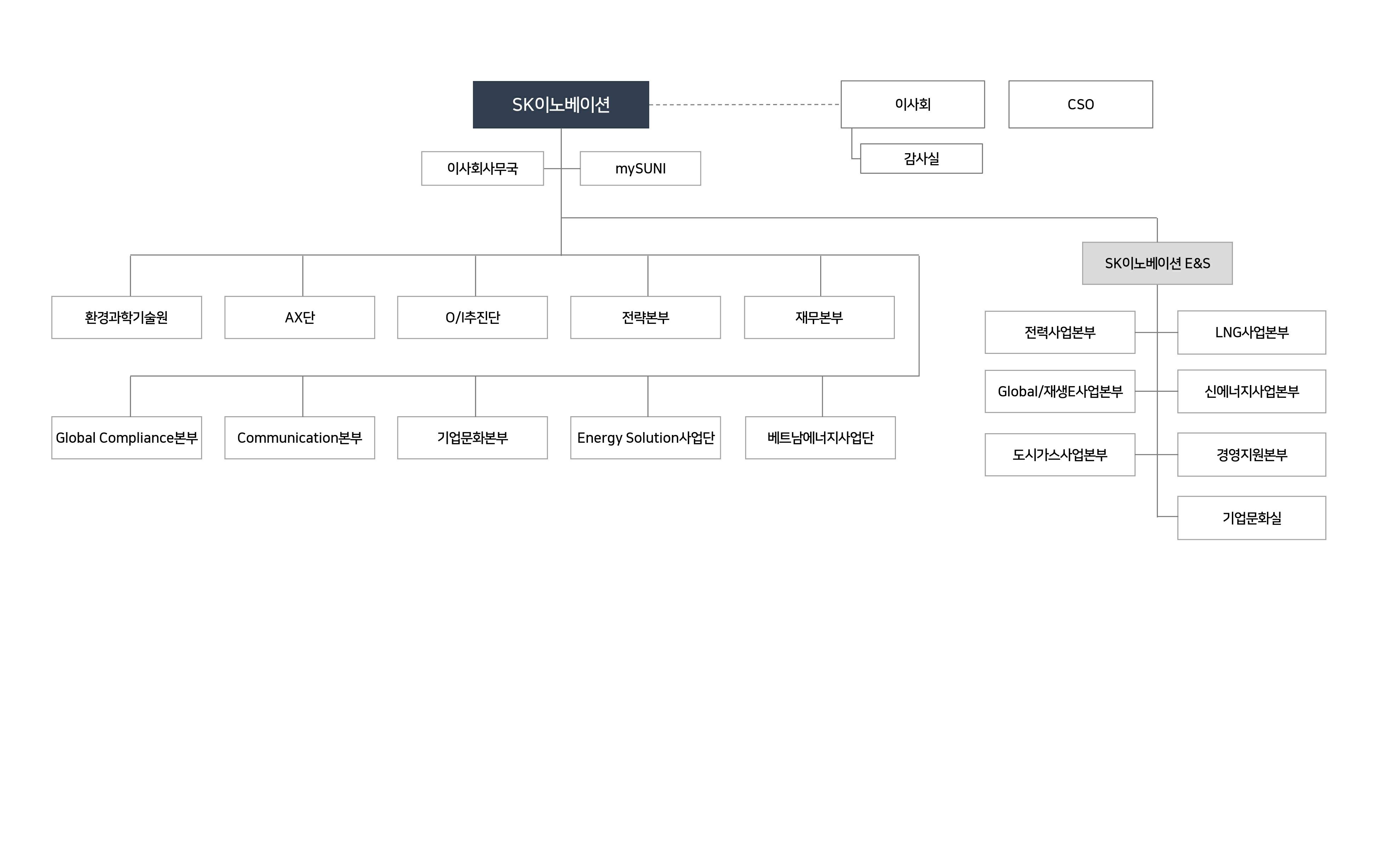 이미지: SK이노베이션 조직도