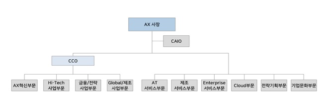 이미지: SK주식회사 사업부문 조직도