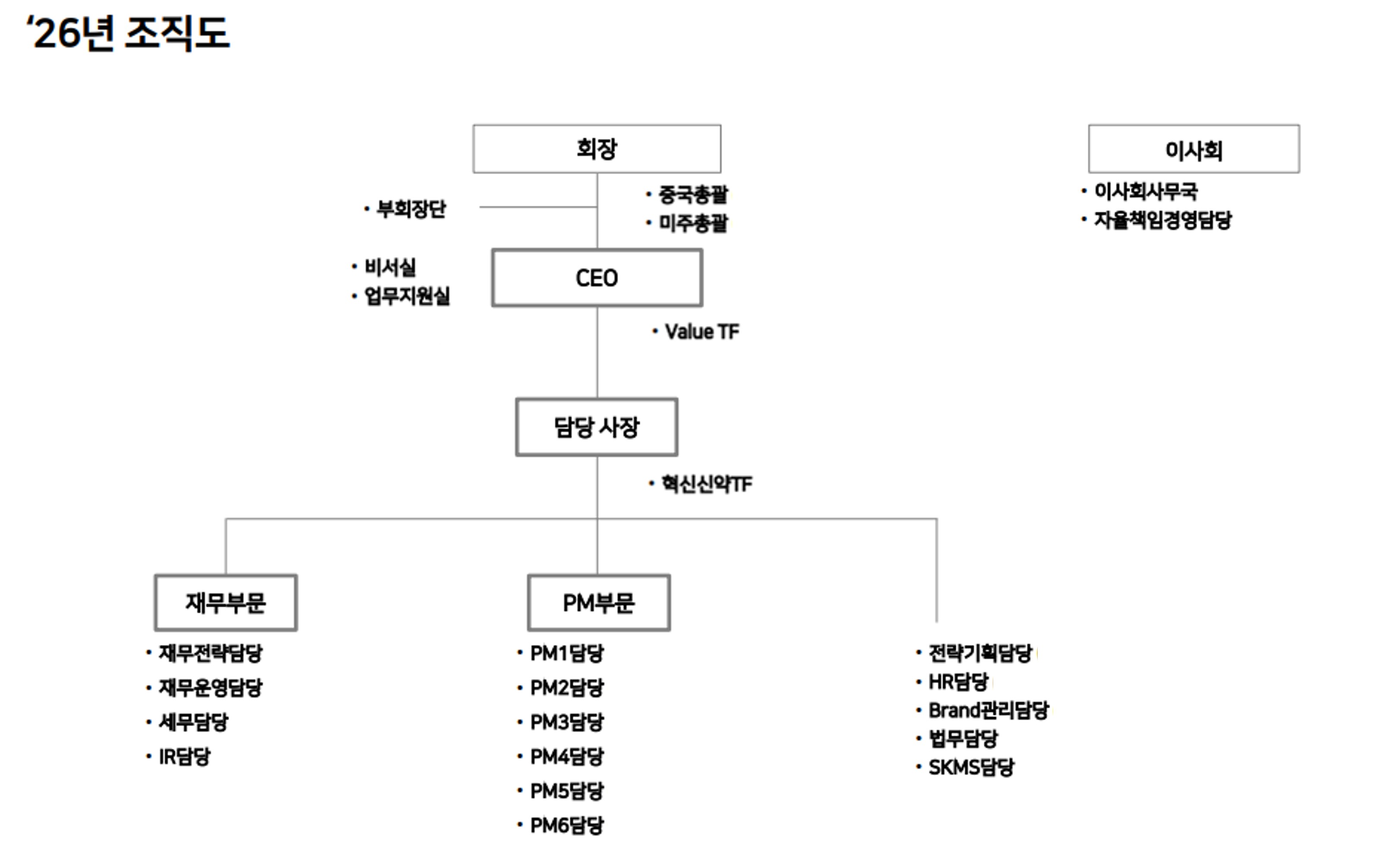 이미지: SK주식회사 투자부문 조직도