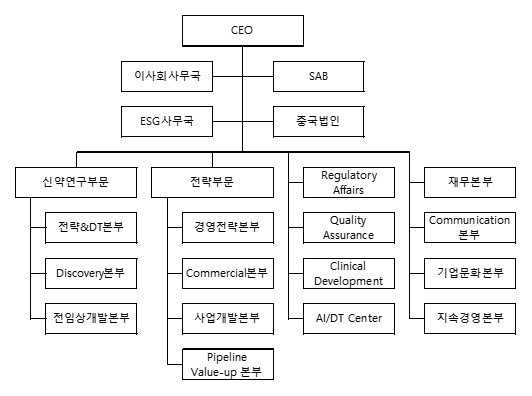 이미지: SK바이오팜 조직도