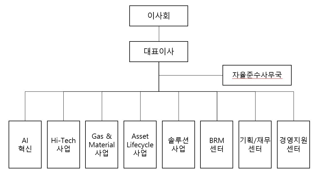 이미지: SK에코플랜트 조직도
