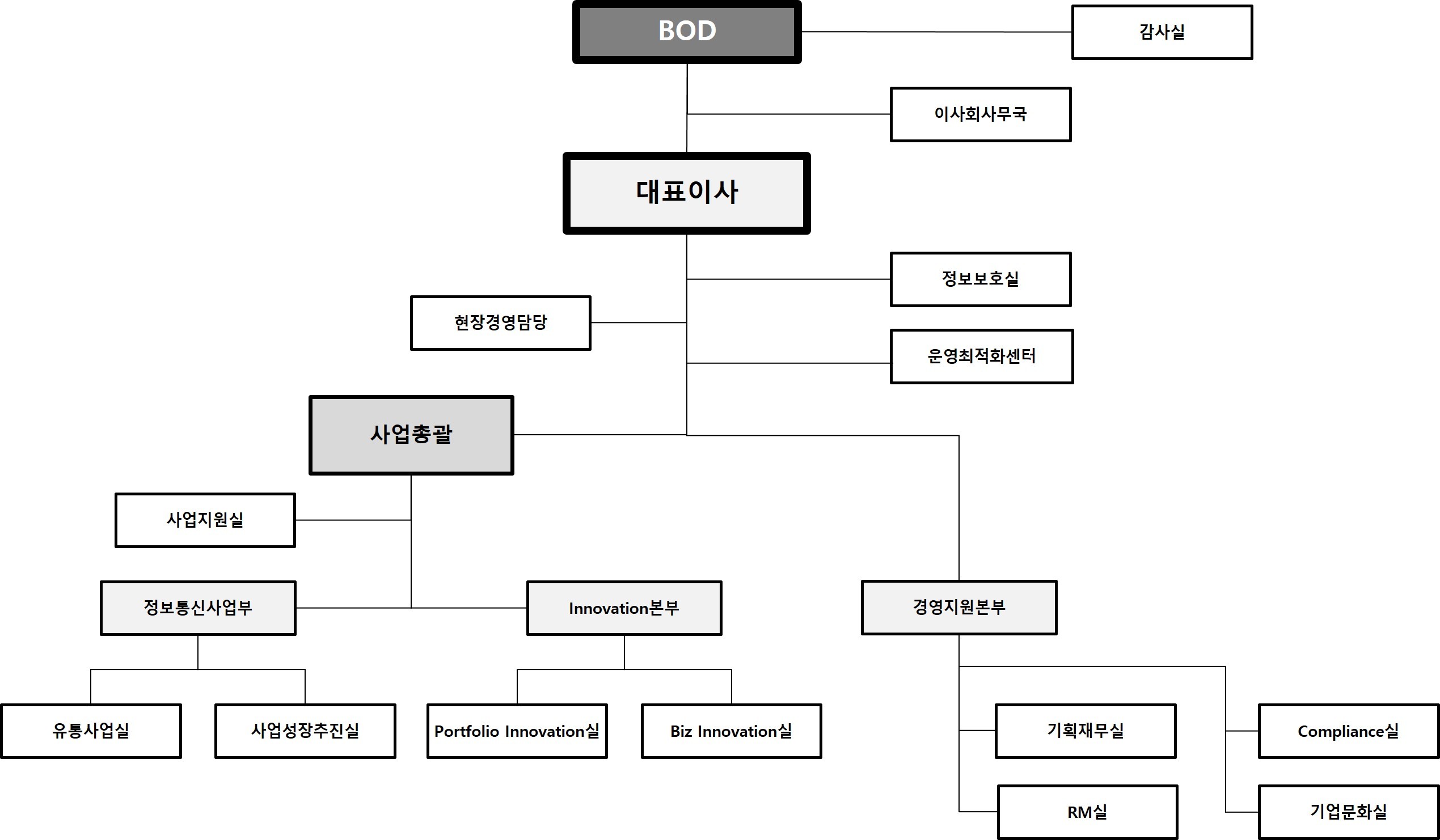이미지: SK네트웍스 조직도