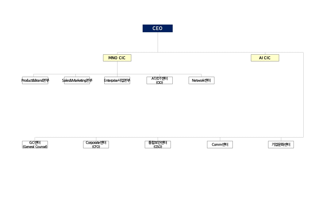 이미지: SK텔레콤 조직도