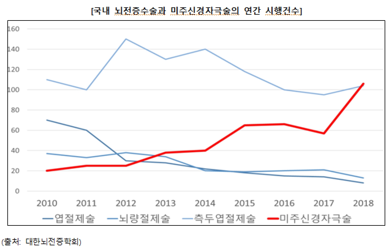 이미지: 국내 뇌전증수술과 미주신경자극술의 연간 시행건수