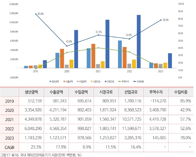 이미지: 국내 체외진단의료기기 시장 규모