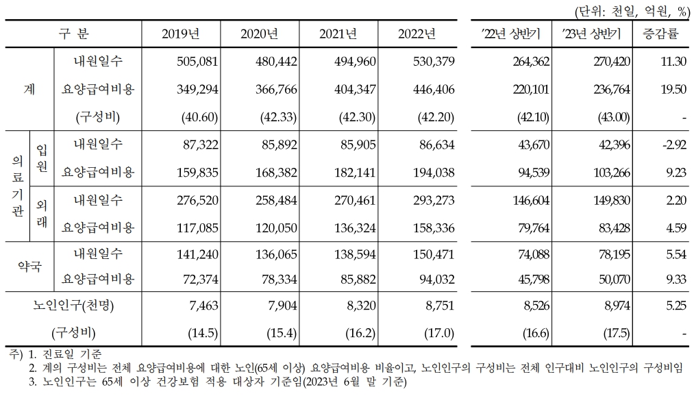 이미지: 노인(65세 이상) 요양급여비용_진료비통계지표