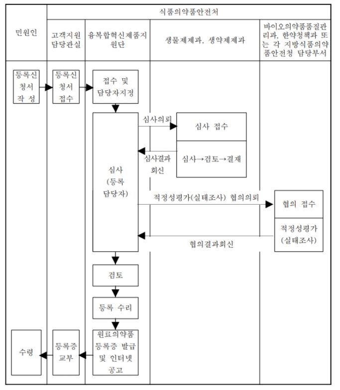 이미지: 원료의약품 등록 처리 절차 흐름도