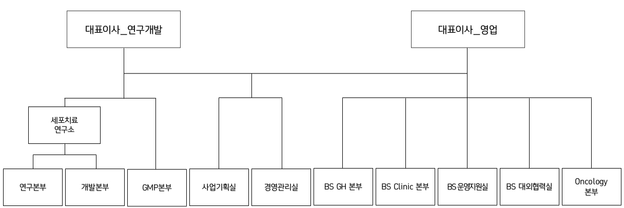 이미지: 2025.09.30 지씨셀 조직도