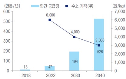 이미지: 국내수소생산로드맵