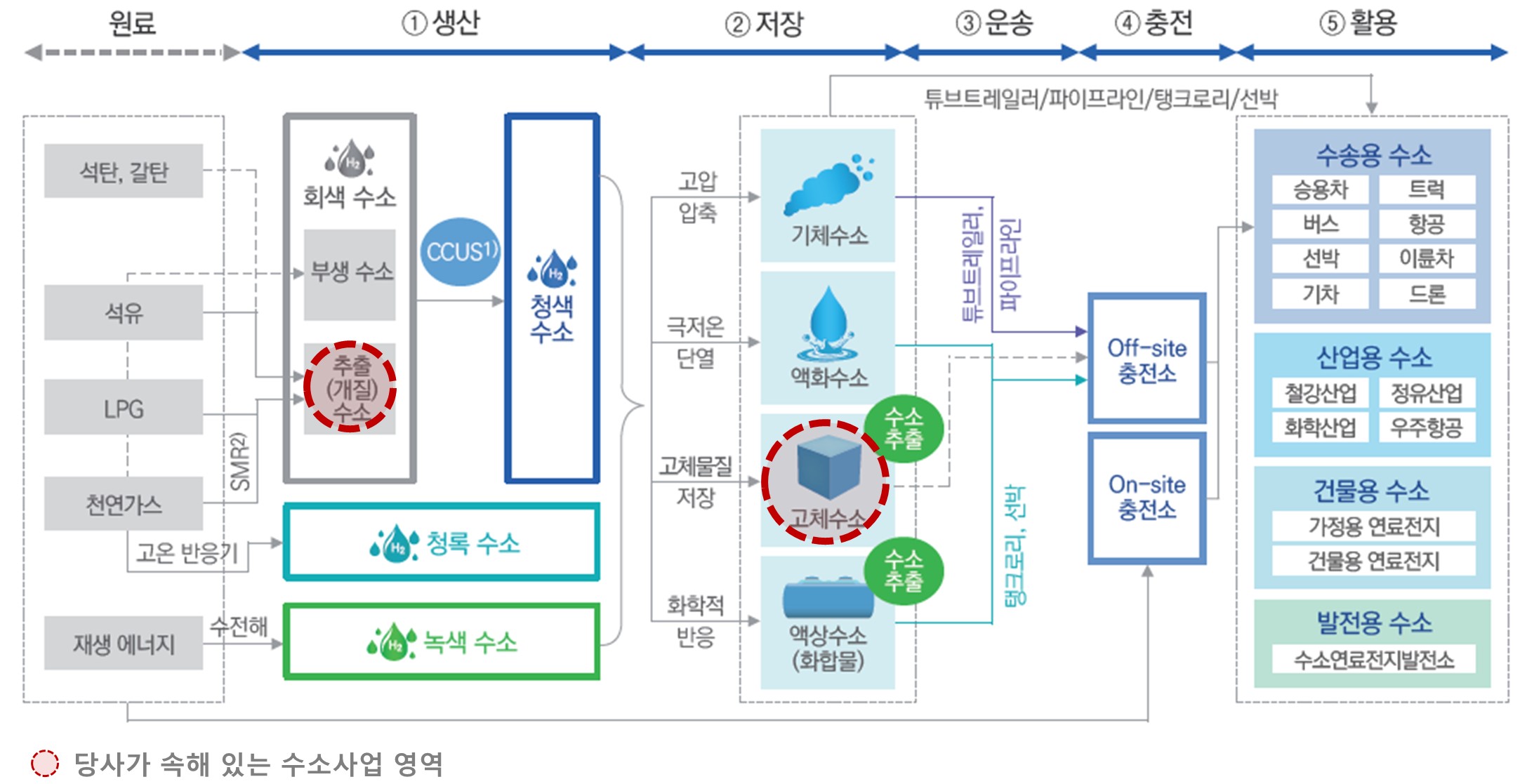 이미지: 수소경제_벨류체인
