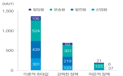 이미지: 2050년 글로벌 수소 수요 전망
