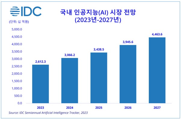 이미지: 국내 AI 시장 전망