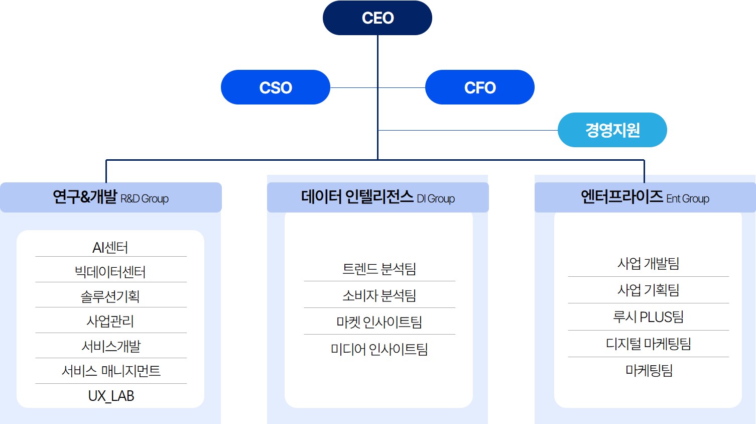 이미지: 조직도