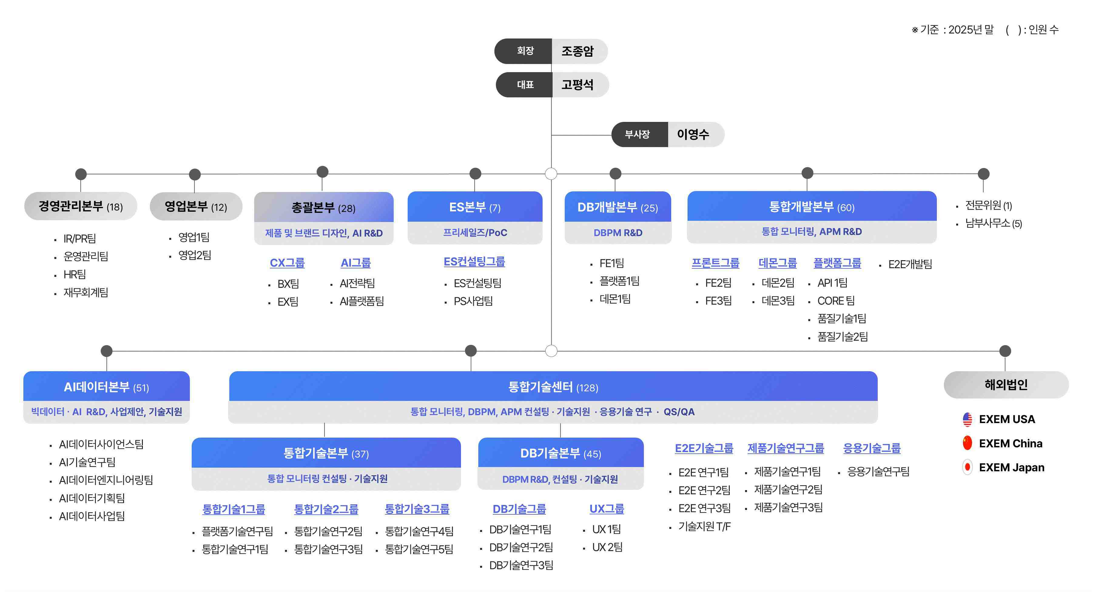 이미지: 엑셈 조직도 (2025년 12월 31일 기준)