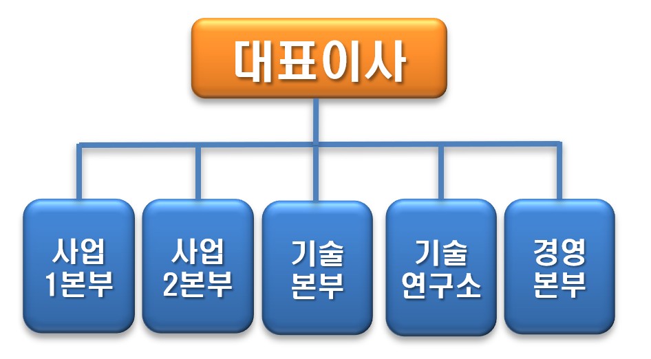 이미지: 조직도(2025.12.31 현재)