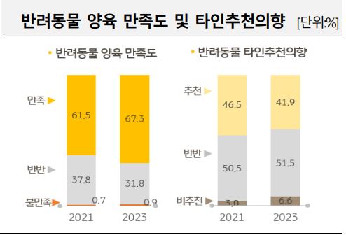 이미지: (출처: 2023한국반려동물보고서, KB금융지주 경영연구소)